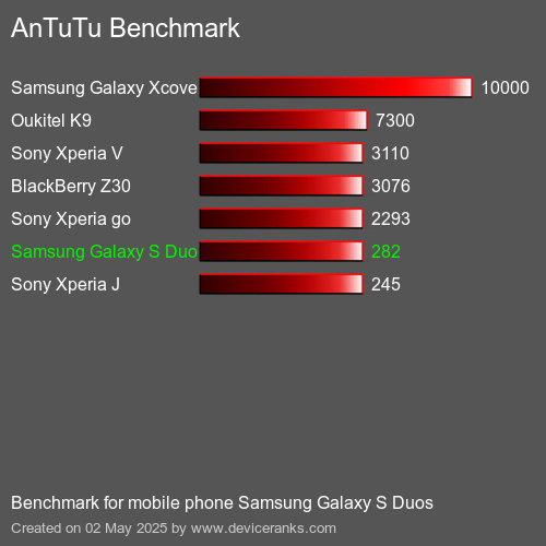 AnTuTu Benchmark el teléfono móvil Samsung Galaxy S Duos AnTuTuAnTuTu De Referencia Samsung Galaxy S Duos