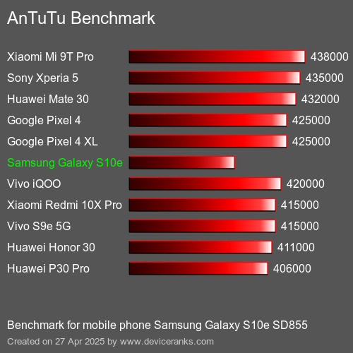 AnTuTu Benchmark telefon Samsung Galaxy S10e SD855 AnTuTuAnTuTu Měřítko Samsung Galaxy S10e SD855