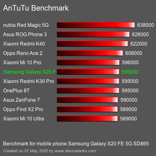 Benchmark AnTuTu telefon komórkowy Samsung Galaxy S20 FE 5G SD865 AnTuTuAnTuTu Punktem Odniesienia Samsung Galaxy S20 FE 5G SD865