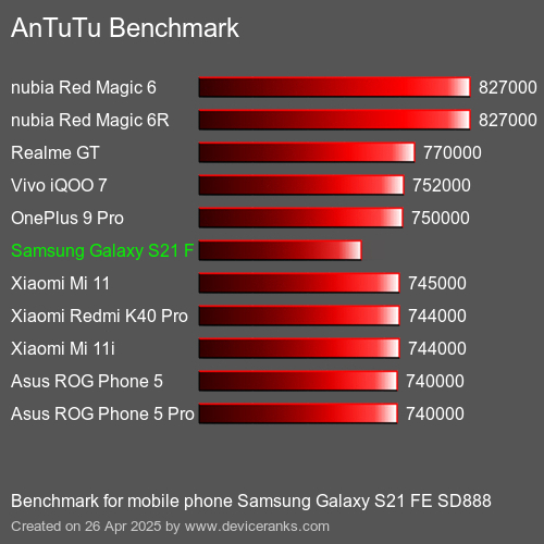 AnTuTu Benchmark el teléfono móvil Samsung Galaxy S21 FE SD888 AnTuTuAnTuTu De Referencia Samsung Galaxy S21 FE SD888