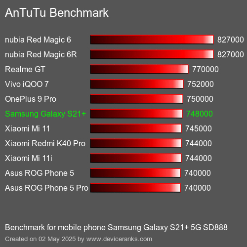 AnTuTu Benchmark el teléfono móvil Samsung Galaxy S21+ 5G SD888 AnTuTuAnTuTu De Referencia Samsung Galaxy S21+ 5G SD888