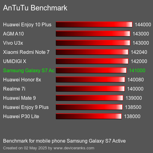 AnTuTu Benchmark telefon Samsung Galaxy S7 Active AnTuTuAnTuTu Měřítko Samsung Galaxy S7 Active