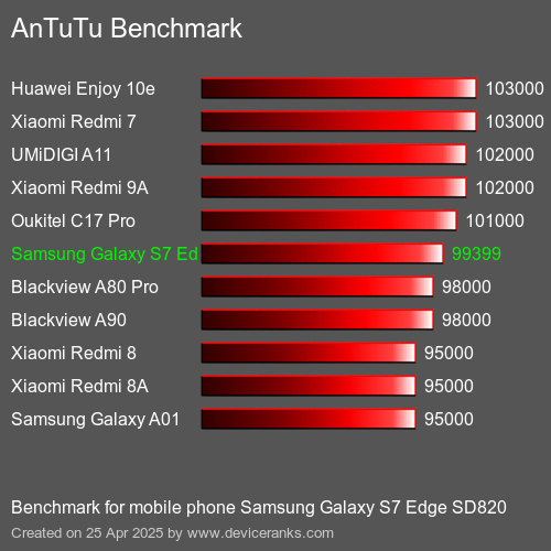 AnTuTu Benchmark el teléfono móvil Samsung Galaxy S7 Edge SD820 AnTuTuAnTuTu De Referencia Samsung Galaxy S7 Edge SD820