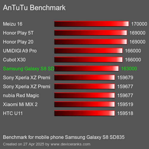 AnTuTu mobiele telefoon Samsung Galaxy S8 SD835 AnTuTuAnTuTu Benchmark Samsung Galaxy S8 SD835