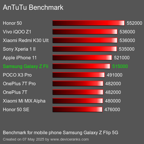 AnTuTu Benchmark telefon Samsung Galaxy Z Flip 5G AnTuTuAnTuTu Měřítko Samsung Galaxy Z Flip 5G