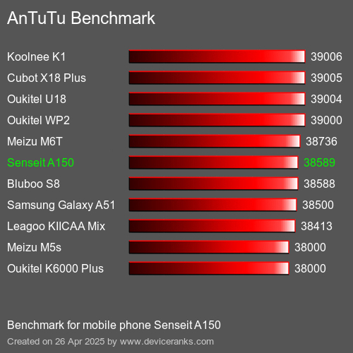AnTuTu Benchmark κινητό τηλέφωνο Senseit A150 AnTuTuAnTuTu Αναφοράς Senseit A150