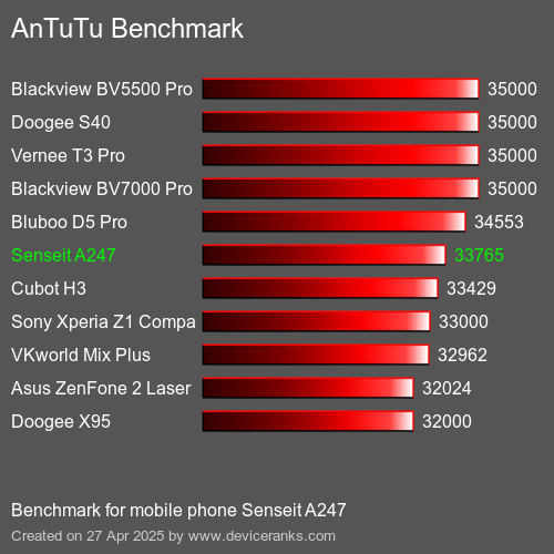 AnTuTu mobiele telefoon Senseit A247 AnTuTuAnTuTu Benchmark Senseit A247