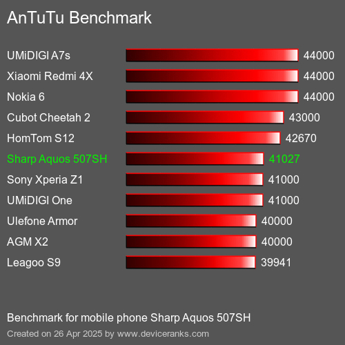 AnTuTu Benchmark el teléfono móvil Sharp Aquos 507SH AnTuTuAnTuTu De Referencia Sharp Aquos 507SH
