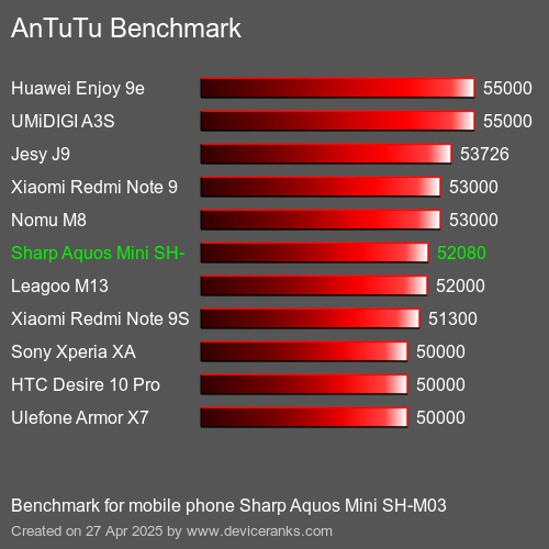 AnTuTu Benchmark mobile phone Sharp Aquos Mini SH-M03 AnTuTuAnTuTu Benchmark Sharp Aquos Mini SH-M03