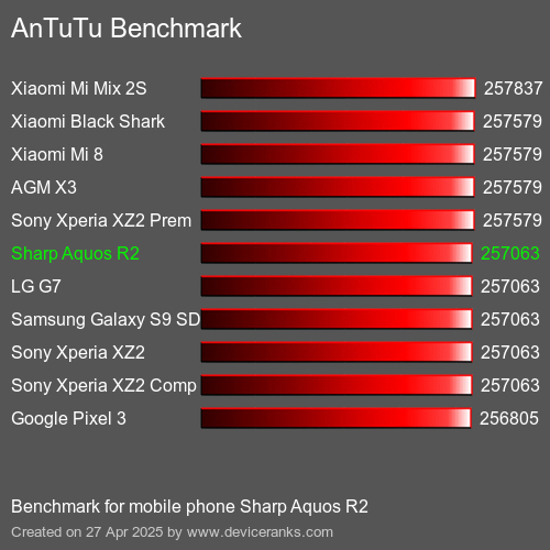 AnTuTuAnTuTu Benchmark Sharp Aquos R2
