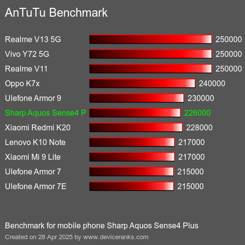 AnTuTuAnTuTu Benchmark Sharp Aquos Sense4 Plus