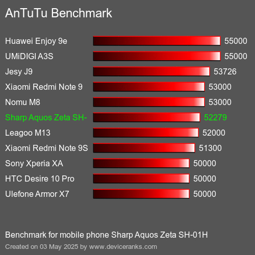Benchmark AnTuTu мобільний телефон Sharp Aquos Zeta SH-01H AnTuTuAnTuTu Еталоном Sharp Aquos Zeta SH-01H