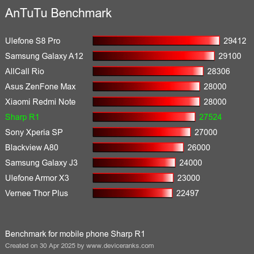 AnTuTu Benchmark el teléfono móvil Sharp R1 AnTuTuAnTuTu De Referencia Sharp R1
