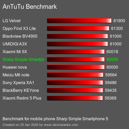 AnTuTu Benchmark el teléfono móvil Sharp Simple Smartphone 5 AnTuTuAnTuTu De Referencia Sharp Simple Smartphone 5