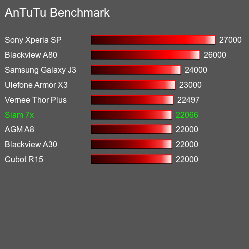 AnTuTu Benchmark telefon Siam 7x AnTuTuAnTuTu Měřítko Siam 7x