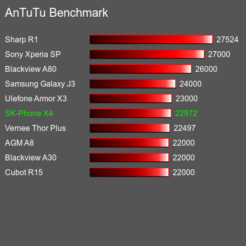AnTuTu Benchmark el teléfono móvil SK-Phone X4 AnTuTuAnTuTu De Referencia SK-Phone X4