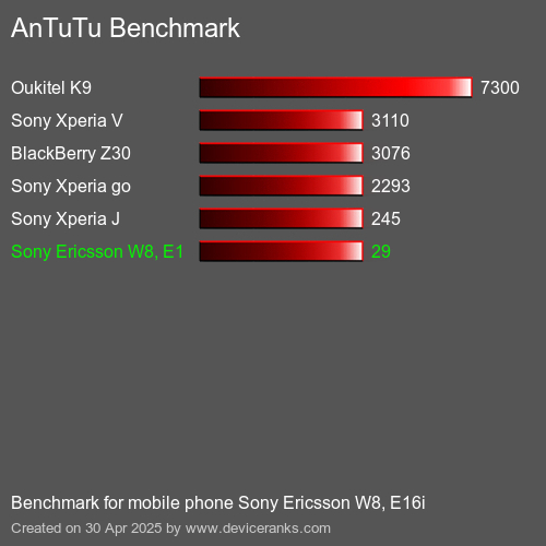 AnTuTu Benchmark el teléfono móvil Sony Ericsson W8, E16i AnTuTuAnTuTu De Referencia Sony Ericsson W8, E16i