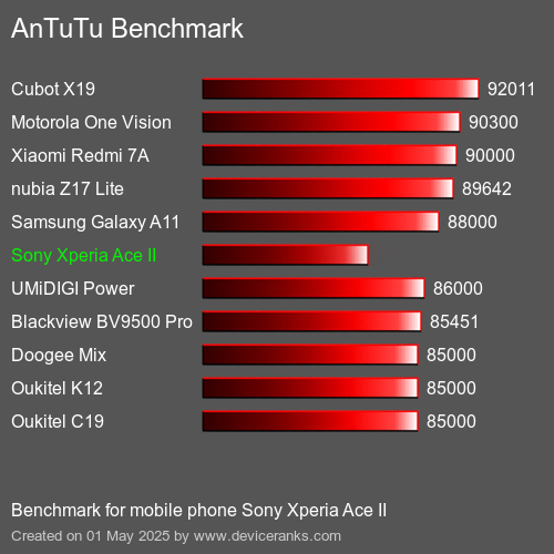 AnTuTu Benchmark el teléfono móvil Sony Xperia Ace II AnTuTuAnTuTu De Referencia Sony Xperia Ace II