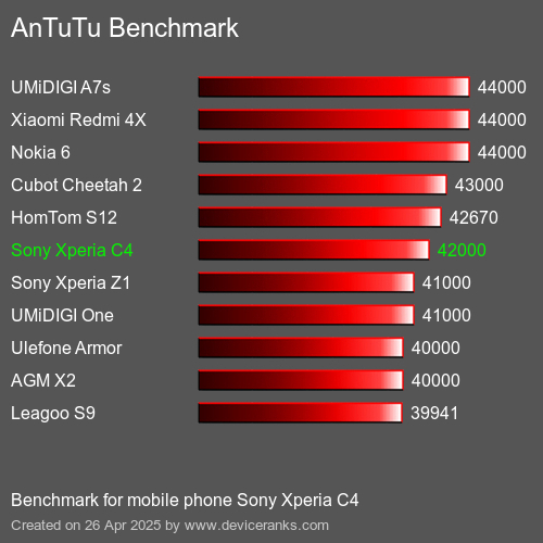Benchmark AnTuTu telefon komórkowy Sony Xperia C4 AnTuTuAnTuTu Punktem Odniesienia Sony Xperia C4