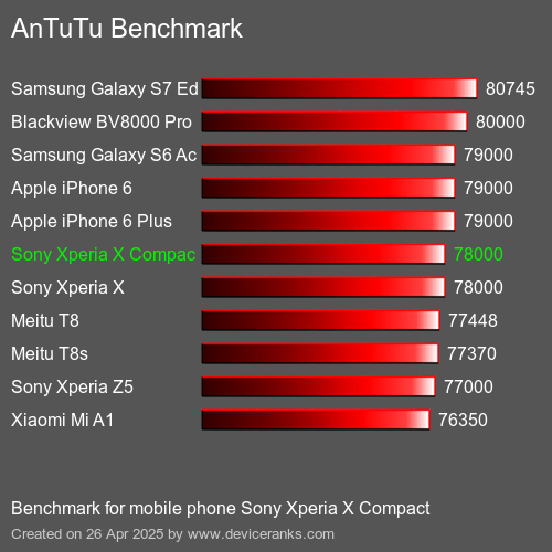 AnTuTu Benchmark mobile phone Sony Xperia X Compact AnTuTuAnTuTu Benchmark Sony Xperia X Compact