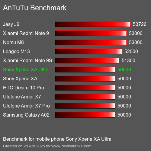 AnTuTu Benchmark el teléfono móvil Sony Xperia XA Ultra AnTuTuAnTuTu De Referencia Sony Xperia XA Ultra
