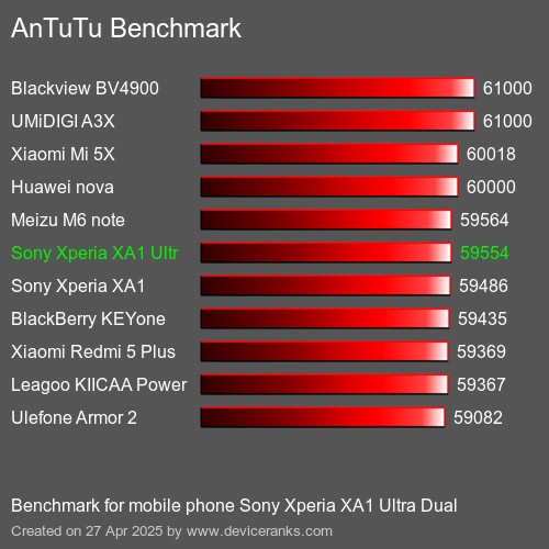 AnTuTuAnTuTu Benchmark Sony Xperia XA1 Ultra Dual