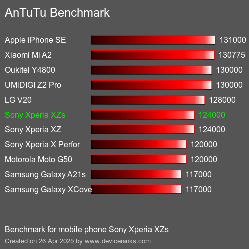 AnTuTu Benchmark κινητό τηλέφωνο Sony Xperia XZs AnTuTuAnTuTu Αναφοράς Sony Xperia XZs