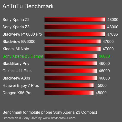 Benchmark AnTuTu мобільний телефон Sony Xperia Z3 Compact AnTuTuAnTuTu Еталоном Sony Xperia Z3 Compact