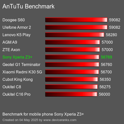 AnTuTu Benchmark telefon Sony Xperia Z3+ AnTuTuAnTuTu Měřítko Sony Xperia Z3+