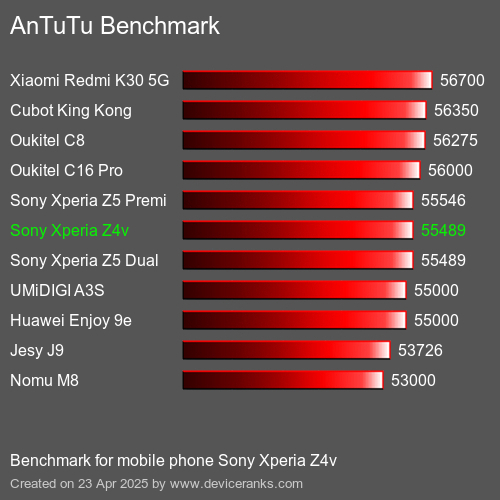 AnTuTu Benchmark el teléfono móvil Sony Xperia Z4v AnTuTuAnTuTu De Referencia Sony Xperia Z4v