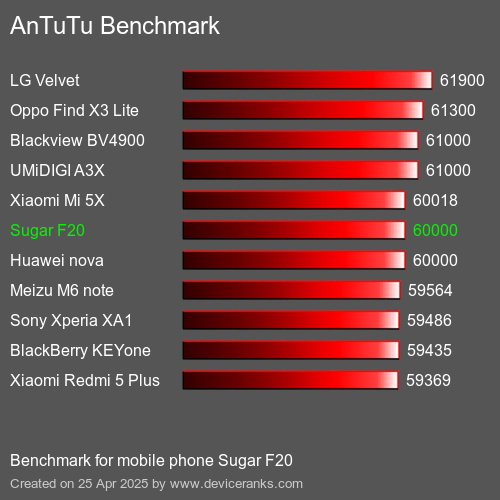 Benchmark AnTuTu telefon komórkowy Sugar F20 AnTuTuAnTuTu Punktem Odniesienia Sugar F20