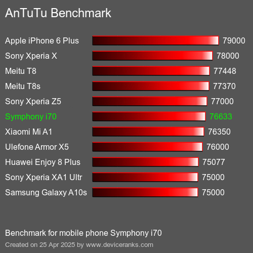 AnTuTu Benchmark el teléfono móvil Symphony i70 AnTuTuAnTuTu De Referencia Symphony i70