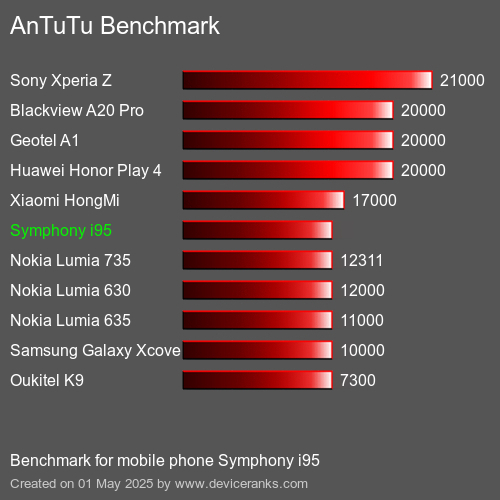 AnTuTu Benchmark el teléfono móvil Symphony i95 AnTuTuAnTuTu De Referencia Symphony i95