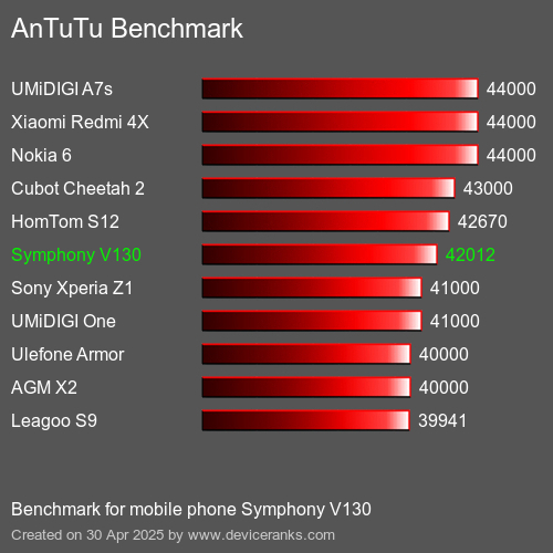 AnTuTu Benchmark el teléfono móvil Symphony V130 AnTuTuAnTuTu De Referencia Symphony V130