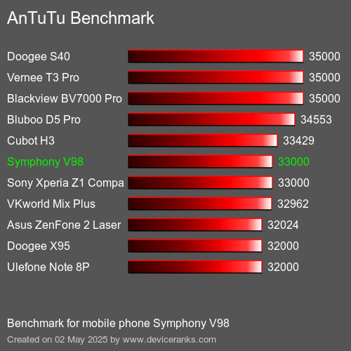 AnTuTu Benchmark el teléfono móvil Symphony V98 AnTuTuAnTuTu De Referencia Symphony V98