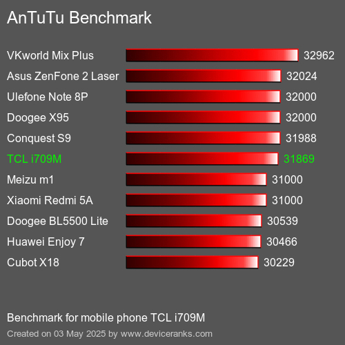 AnTuTu Benchmark téléphone portable TCL i709M AnTuTuAnTuTu De Référence TCL i709M