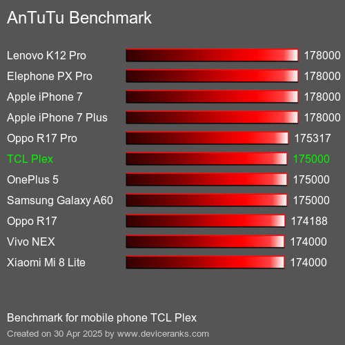 AnTuTu Benchmark el teléfono móvil TCL Plex AnTuTuAnTuTu De Referencia TCL Plex