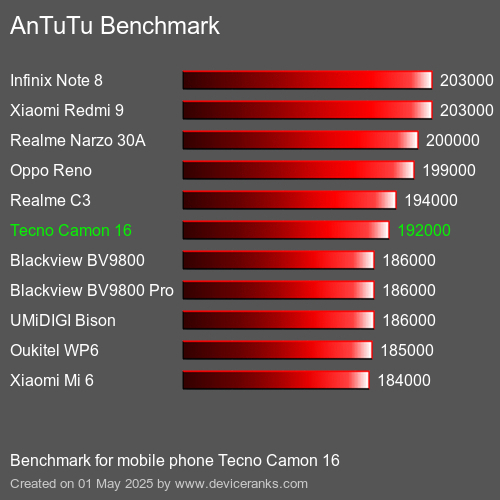 AnTuTu Benchmark el teléfono móvil Tecno Camon 16 AnTuTuAnTuTu De Referencia Tecno Camon 16