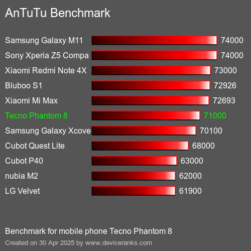 AnTuTu Benchmark Puanı cep telefonu Tecno Phantom 8 AnTuTuAnTuTu Kriter Tecno Phantom 8