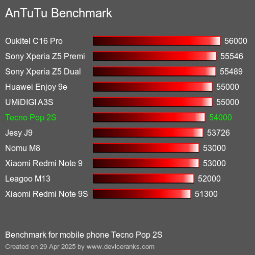 AnTuTu Benchmark téléphone portable Tecno Pop 2S AnTuTuAnTuTu De Référence Tecno Pop 2S