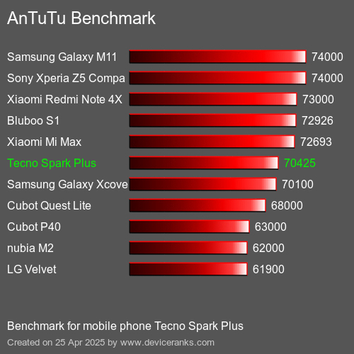 AnTuTu Benchmark el teléfono móvil Tecno Spark Plus AnTuTuAnTuTu De Referencia Tecno Spark Plus