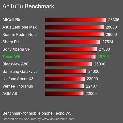 AnTuTu Benchmark el teléfono móvil Tecno W5 AnTuTuAnTuTu De Referencia Tecno W5
