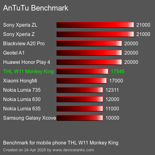 AnTuTu Benchmark el teléfono móvil THL W11 Monkey King AnTuTuAnTuTu De Referencia THL W11 Monkey King