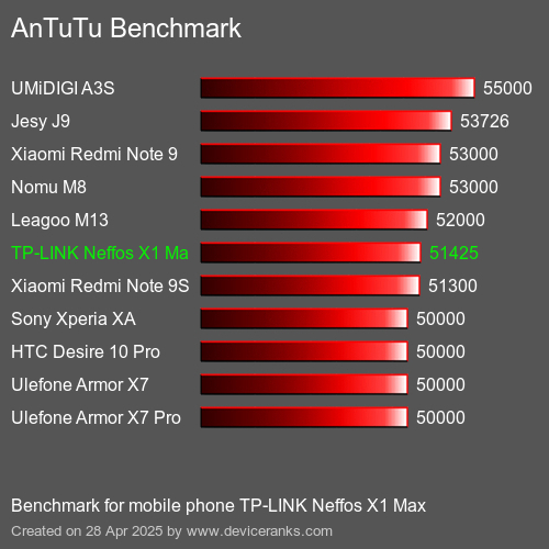 AnTuTu Benchmark el teléfono móvil TP-LINK Neffos X1 Max AnTuTuAnTuTu De Referencia TP-LINK Neffos X1 Max