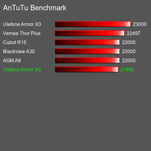 AnTuTu Benchmark el teléfono móvil Ulefone Armor X2 AnTuTuAnTuTu De Referencia Ulefone Armor X2