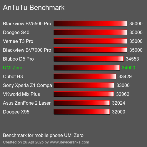 Benchmark AnTuTu мобільний телефон UMI Zero AnTuTuAnTuTu Еталоном UMI Zero