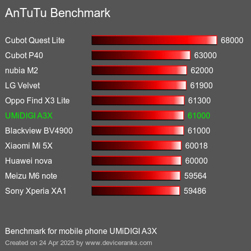 AnTuTuAnTuTu Benchmark UMiDIGI A3X