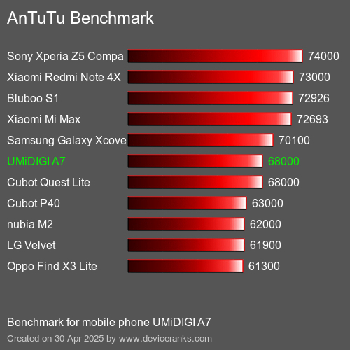 AnTuTu Benchmark el teléfono móvil UMiDIGI A7 AnTuTuAnTuTu De Referencia UMiDIGI A7