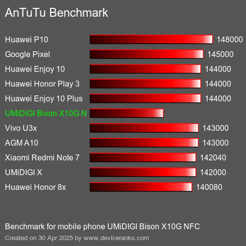 AnTuTu Benchmark el teléfono móvil UMiDIGI Bison X10G NFC AnTuTuAnTuTu De Referencia UMiDIGI Bison X10G NFC