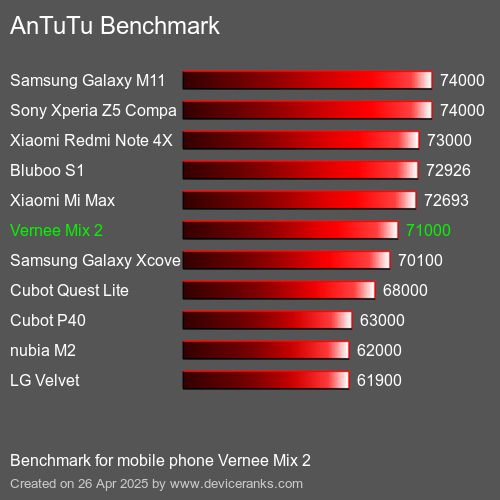 AnTuTu Benchmark el teléfono móvil Vernee Mix 2 AnTuTuAnTuTu De Referencia Vernee Mix 2